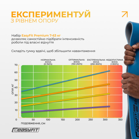 Набір резинок для підтягування EasyFit Premium 7-63 кг (4 шт)