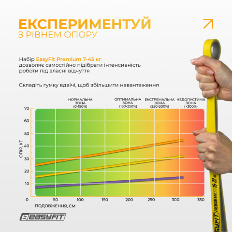 Набір резинок для підтягувань EasyFit Premium 7-45 кг (3 шт)